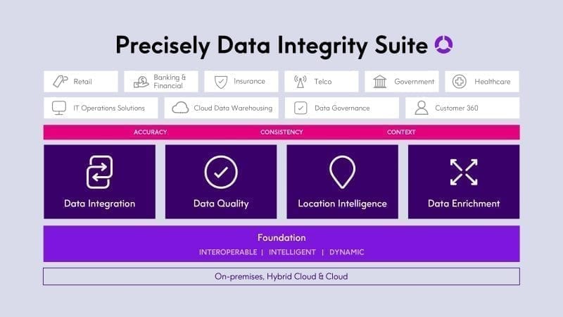 Precisely Data Integrity Suite