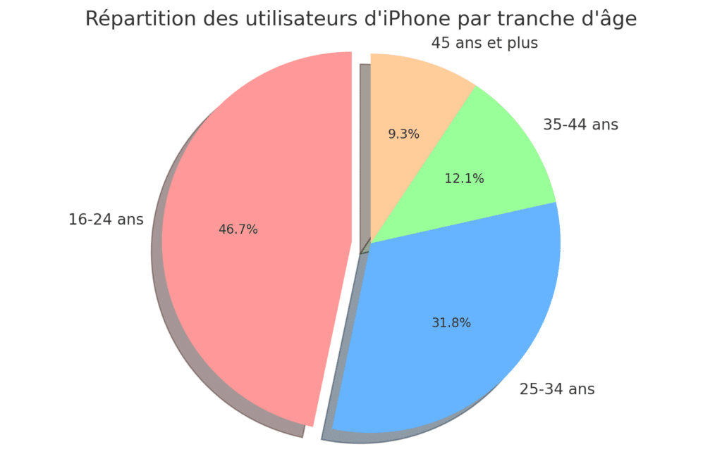 infographie tranche age apple