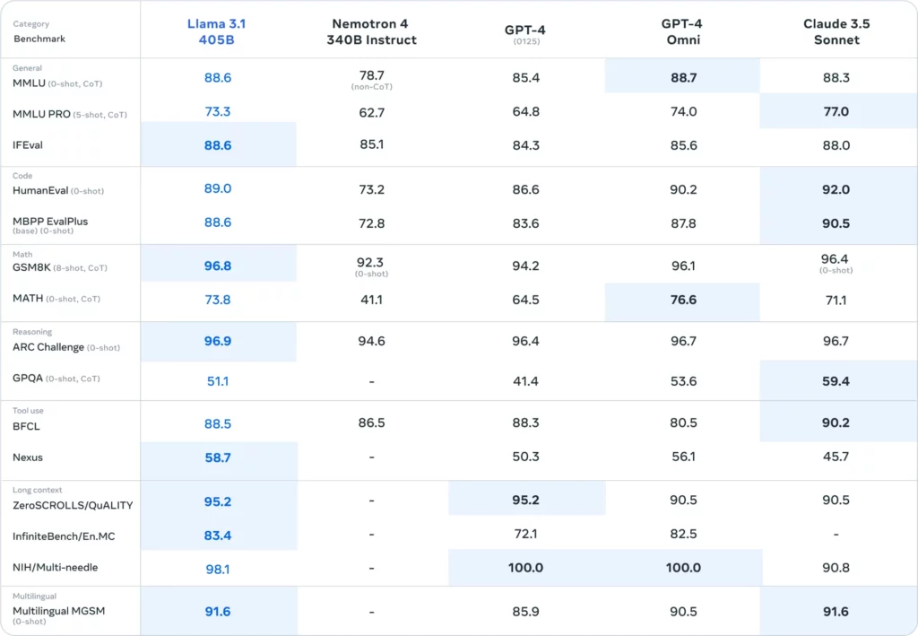 meta llama benchmarks