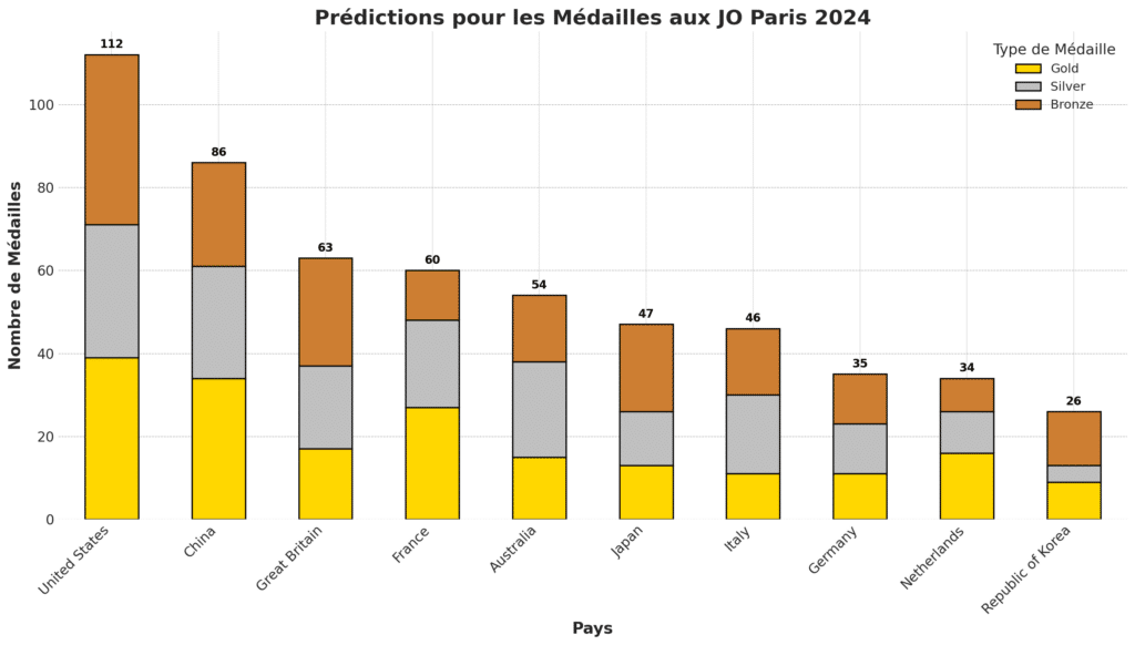 top 10 médailles JO