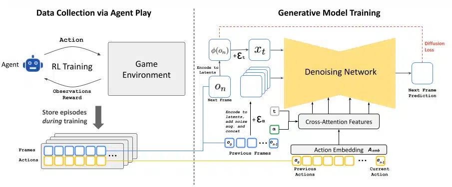 gamengen architecture